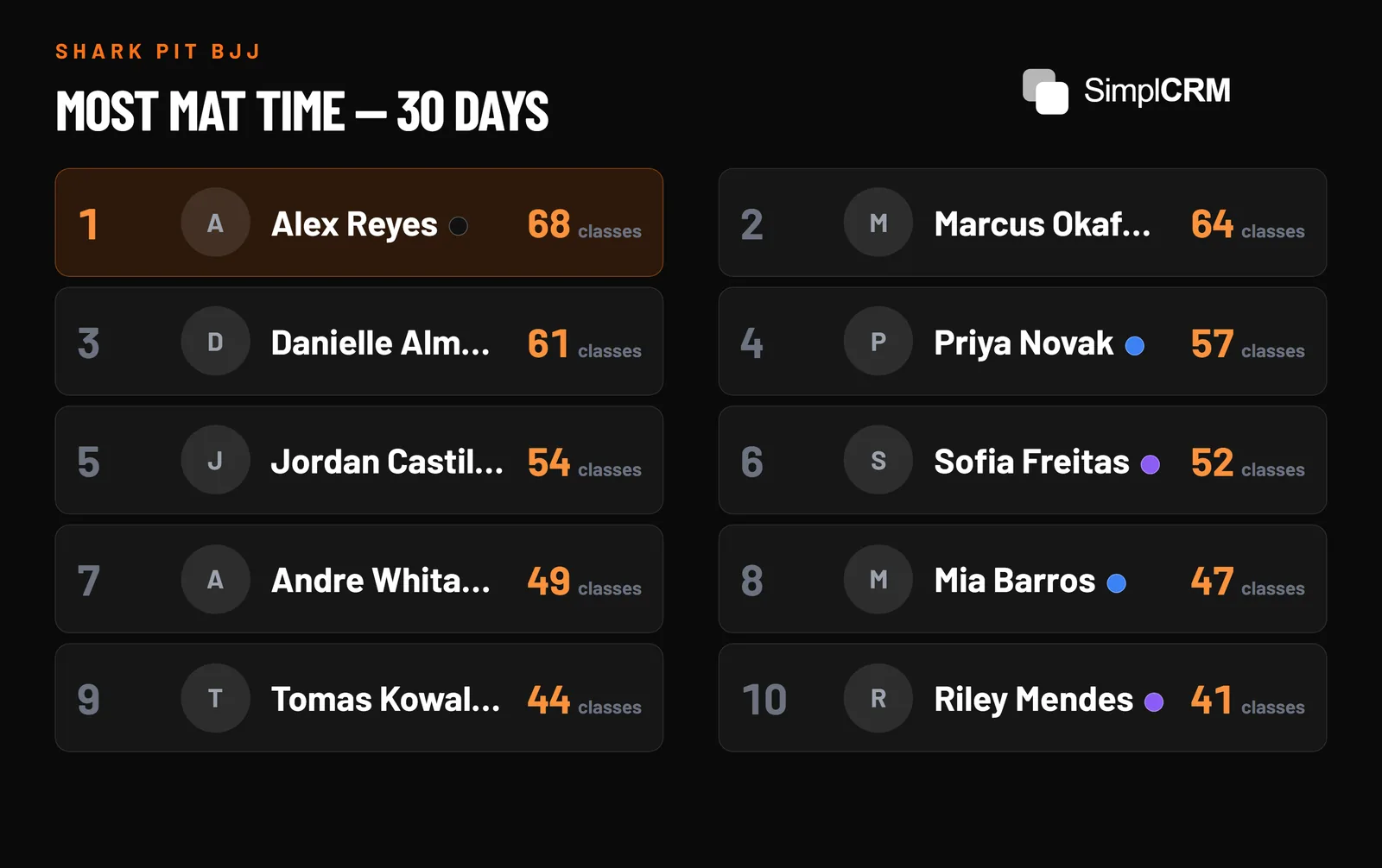 RingOps leaderboard on a TV ranking members by classes attended
